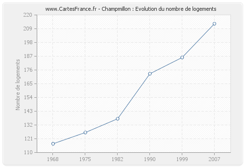 Champmillon : Evolution du nombre de logements