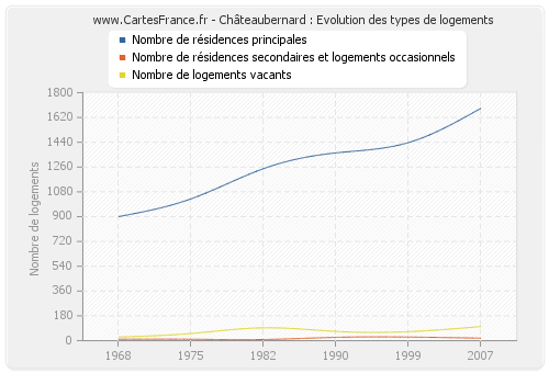 Châteaubernard : Evolution des types de logements