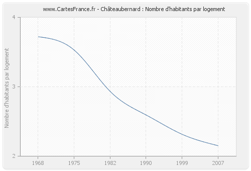 Châteaubernard : Nombre d'habitants par logement