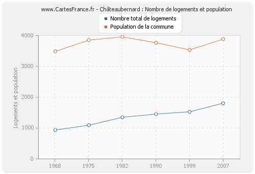 Châteaubernard : Nombre de logements et population