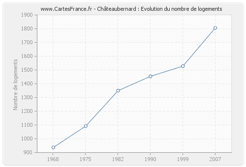 Châteaubernard : Evolution du nombre de logements