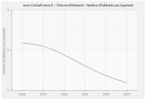 Cherves-Richemont : Nombre d'habitants par logement