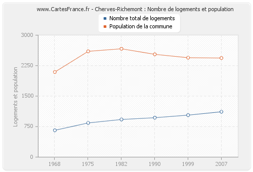 Cherves-Richemont : Nombre de logements et population