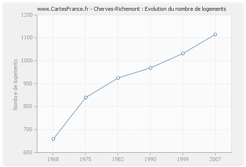 Cherves-Richemont : Evolution du nombre de logements