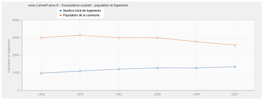 Roumazières-Loubert : population et logements