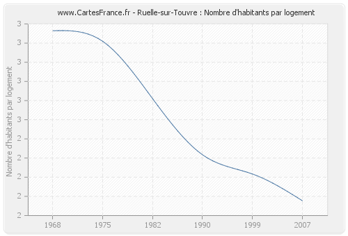 Ruelle-sur-Touvre : Nombre d'habitants par logement