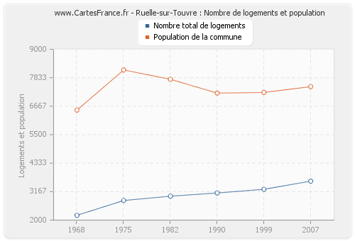 Ruelle-sur-Touvre : Nombre de logements et population