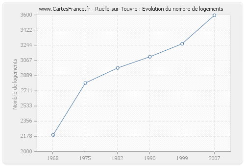 Ruelle-sur-Touvre : Evolution du nombre de logements