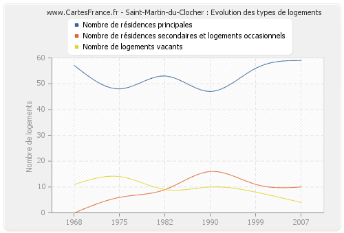 Saint-Martin-du-Clocher : Evolution des types de logements