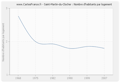 Saint-Martin-du-Clocher : Nombre d'habitants par logement