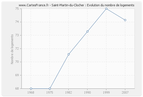 Saint-Martin-du-Clocher : Evolution du nombre de logements