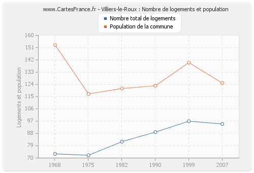 Villiers-le-Roux : Nombre de logements et population