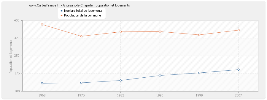 Antezant-la-Chapelle : population et logements