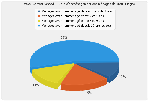Date d'emménagement des ménages de Breuil-Magné