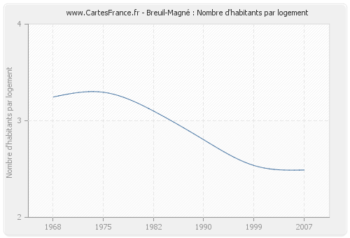 Breuil-Magné : Nombre d'habitants par logement