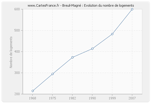 Breuil-Magné : Evolution du nombre de logements