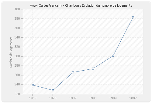 Chambon : Evolution du nombre de logements