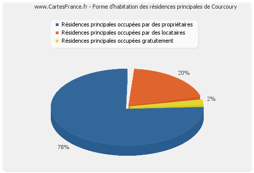 Forme d'habitation des résidences principales de Courcoury