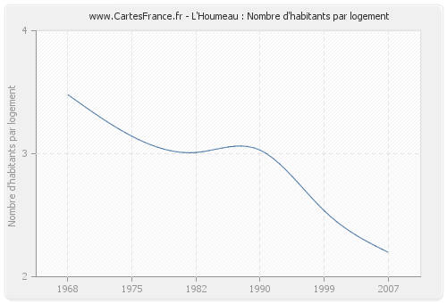 L'Houmeau : Nombre d'habitants par logement