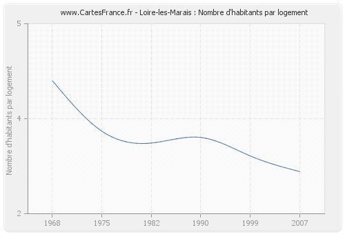 Loire-les-Marais : Nombre d'habitants par logement