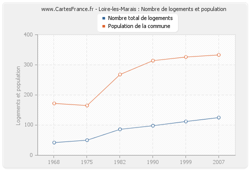 Loire-les-Marais : Nombre de logements et population