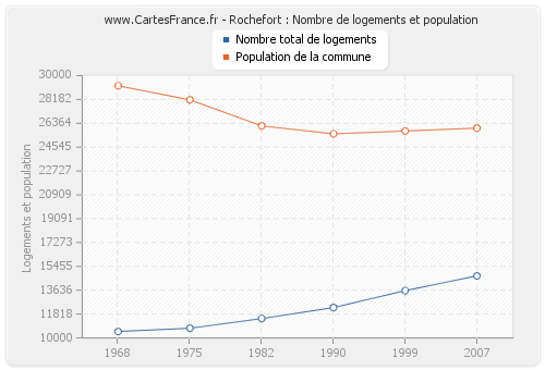Rochefort : Nombre de logements et population