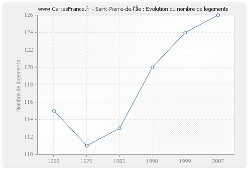 Saint-Pierre-de-l'Île : Evolution du nombre de logements