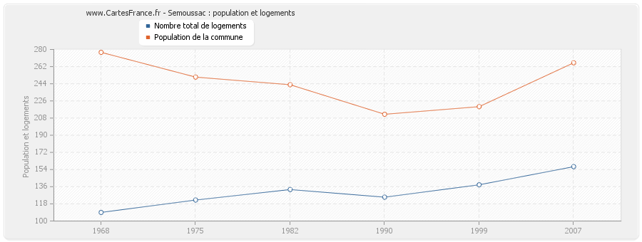 Semoussac : population et logements