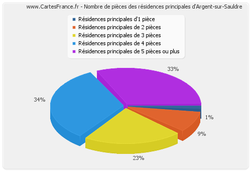 Nombre de pièces des résidences principales d'Argent-sur-Sauldre