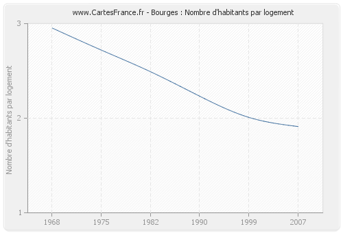 Bourges : Nombre d'habitants par logement