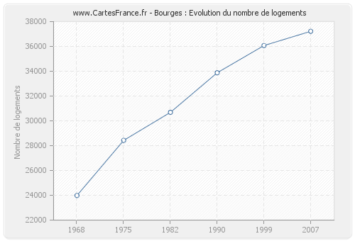 Bourges : Evolution du nombre de logements