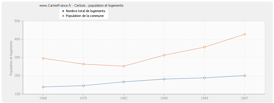 Cerbois : population et logements