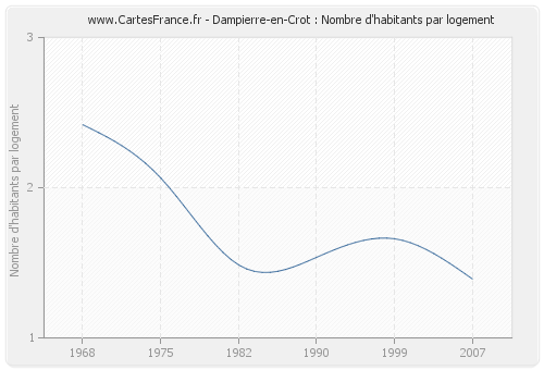 Dampierre-en-Crot : Nombre d'habitants par logement