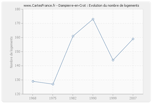 Dampierre-en-Crot : Evolution du nombre de logements
