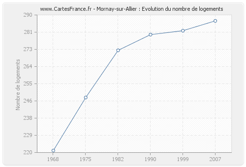 Mornay-sur-Allier : Evolution du nombre de logements