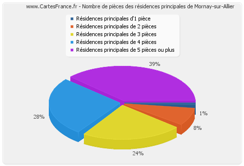 Nombre de pièces des résidences principales de Mornay-sur-Allier