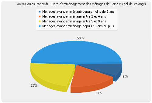 Date d'emménagement des ménages de Saint-Michel-de-Volangis