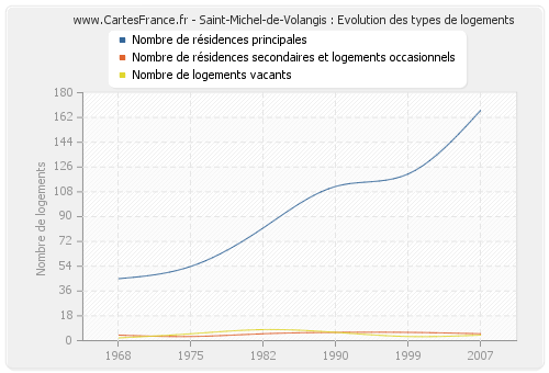 Saint-Michel-de-Volangis : Evolution des types de logements