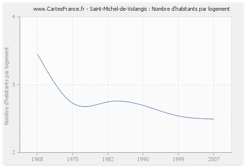Saint-Michel-de-Volangis : Nombre d'habitants par logement