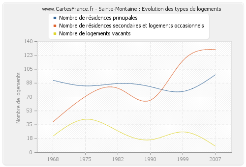 Sainte-Montaine : Evolution des types de logements