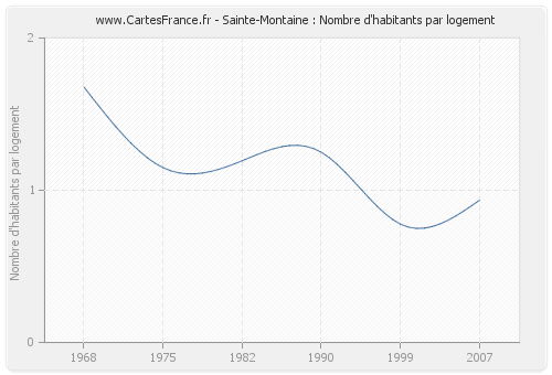 Sainte-Montaine : Nombre d'habitants par logement