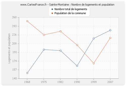 Sainte-Montaine : Nombre de logements et population