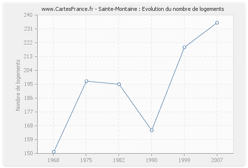 Sainte-Montaine : Evolution du nombre de logements