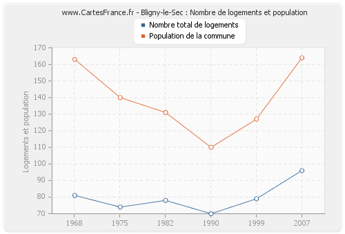 Bligny-le-Sec : Nombre de logements et population