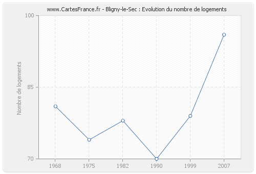 Bligny-le-Sec : Evolution du nombre de logements