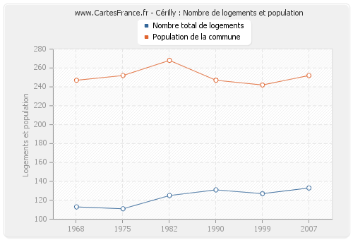 Cérilly : Nombre de logements et population