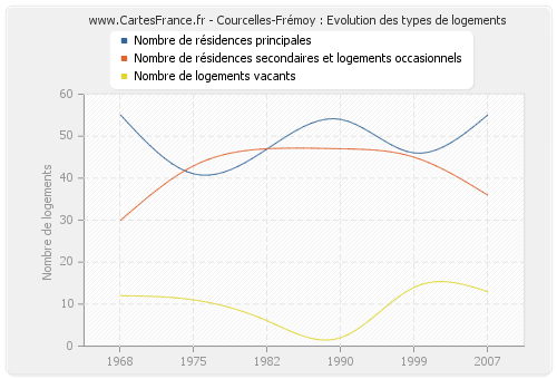 Courcelles-Frémoy : Evolution des types de logements