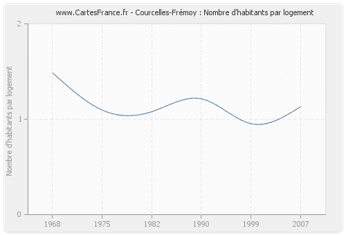 Courcelles-Frémoy : Nombre d'habitants par logement