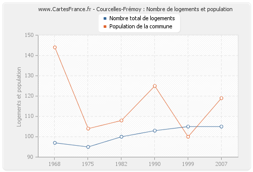 Courcelles-Frémoy : Nombre de logements et population