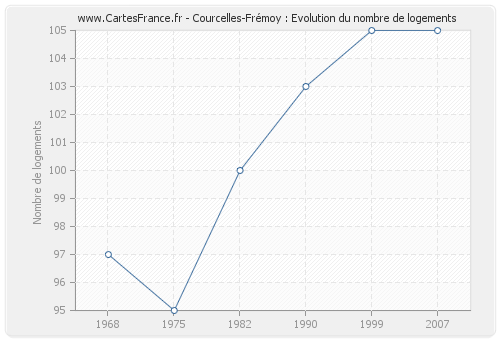 Courcelles-Frémoy : Evolution du nombre de logements